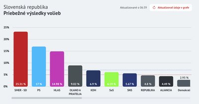 На парламентських виборах в Словаччині перемагає проросійська партія "Smer" На парламентських виборах в Словаччині перемагає проросійська партія "Smer"