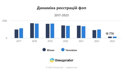 Кожен другий малий бізнес в Україні відкривають жінки — Опендатабот Кожен другий малий бізнес в Україні відкривають жінки — Опендатабот