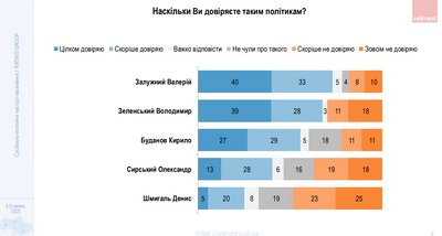 опитування, Рейтинг, Зеленський, Залужний, Буданов опитування, Рейтинг, Зеленський, Залужний, Буданов