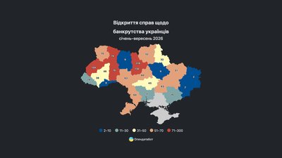 У 2026 році на Чернігівщині 52 людини офіційно визнали себе банкрутами У 2026 році на Чернігівщині 52 людини офіційно визнали себе банкрутами