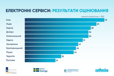 Полтава отримала найнижчий бал у дослідженні електронних сервісів міст Полтава отримала найнижчий бал у дослідженні електронних сервісів міст