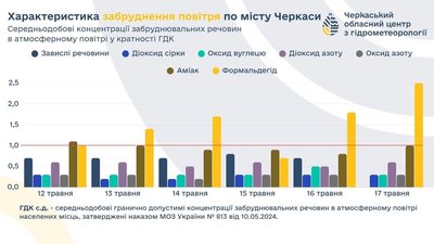 Характеристика забруднення повітря у Черкасах