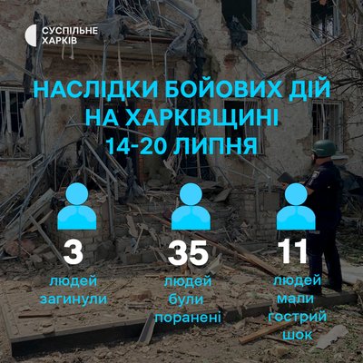 Наслідки бойових дій на Харківщині протягом 14-20 липня 2025 року Наслідки бойових дій на Харківщині протягом 14-20 липня 2025 року