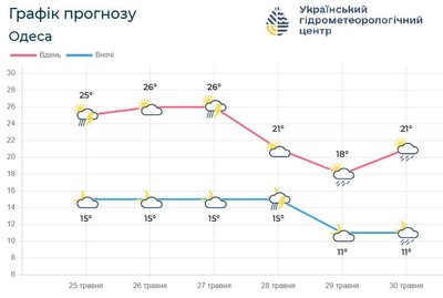 Дощі, грози і шквали: на Одещину насувається циклон JULE Дощі, грози і шквали: на Одещину насувається циклон JULE