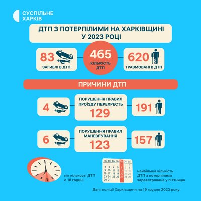 Найбільшу кількість ДТП з травмованими на Харківщині реєструють у п'ятницю: інфографіка Найбільшу кількість ДТП з травмованими на Харківщині реєструють у п'ятницю: інфографіка