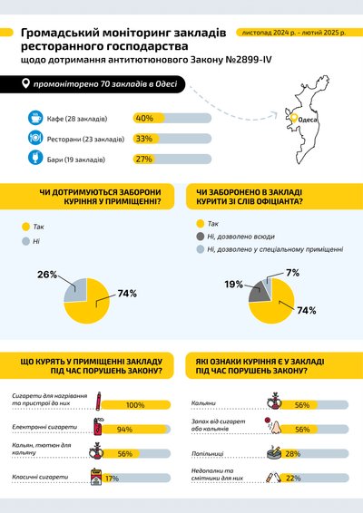 74% закладів Одеси дотримуються антитютюнового законодавства: результати моніторингу 74% закладів Одеси дотримуються антитютюнового законодавства: результати моніторингу