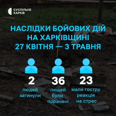 Скільки людей загинули і були поранені на Харківщині протягом тижня Скільки людей загинули і були поранені на Харківщині протягом тижня