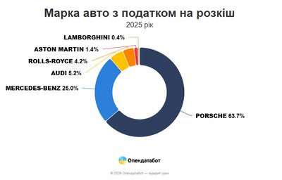 Дві імпортовані торік на Кіровоградщину машини підпали під "податок на розкіш" Дві імпортовані торік на Кіровоградщину машини підпали під "податок на розкіш"