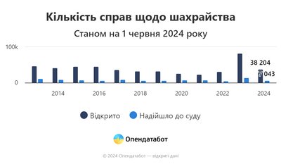 Шахрайство