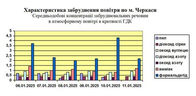 Аміаку більше, формальдегіду — менше: оприлюднили моніторинг якості повітря у Черкасах Аміаку більше, формальдегіду — менше: оприлюднили моніторинг якості повітря у Черкасах