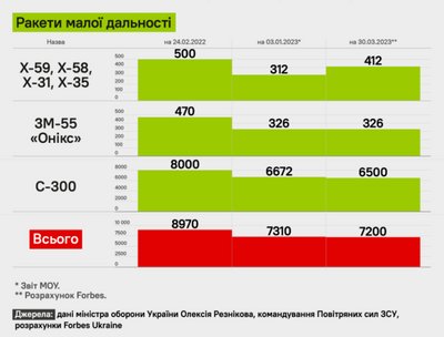 В Росії "схуд" запас ракет, але все ще є тисячі С-300 В Росії "схуд" запас ракет, але все ще є тисячі С-300