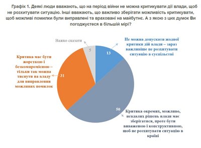 Різка чи конструктивна: якою має бути критика влади — опитування Різка чи конструктивна: якою має бути критика влади — опитування