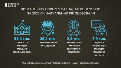 навчання дистанційна освіта ВПО переселенці діти школа освітні заклади Донеччина Луганщина навчання дистанційна освіта ВПО переселенці діти школа освітні заклади Донеччина Луганщина