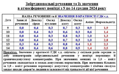 Аміак і формальдегід: синоптики розповів, чим забруднене повітря в Черкасах Аміак і формальдегід: синоптики розповів, чим забруднене повітря в Черкасах