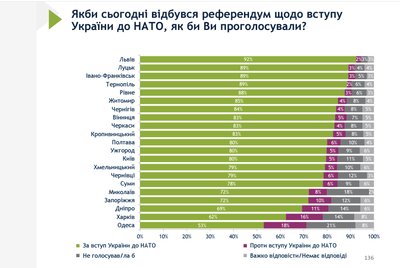 Як харків'яни ставляться до міжнародних союзів Як харків'яни ставляться до міжнародних союзів