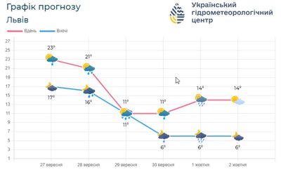 Погода у Львові до 2 жовтня Погода у Львові до 2 жовтня