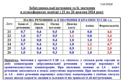 Чим забруднене повітря у Черкасах: дали моніторинг за тиждень Чим забруднене повітря у Черкасах: дали моніторинг за тиждень