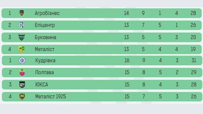 Футбольний клуб "Буковина" достроково вийшов до чемпіонської групи Першої ліги та змагатиметься за вихід до УПЛ Футбольний клуб "Буковина" достроково вийшов до чемпіонської групи Першої ліги та змагатиметься за вихід до УПЛ