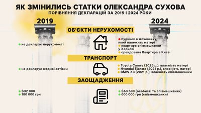 Член команди Шахова та депутатські звернення щодо відсторонення Гайдая від посади. Профайл Олександра Сухова | ОБРАНЦІ Член команди Шахова та депутатські звернення щодо відсторонення Гайдая від посади. Профайл Олександра Сухова | ОБРАНЦІ