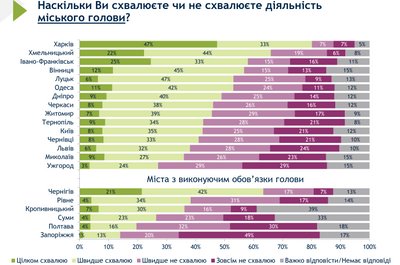 У Кропивницькому 38 опитаних жителів не знають про відсутність мера на посаді. Які ще результати опитування У Кропивницькому 38 опитаних жителів не знають про відсутність мера на посаді. Які ще результати опитування