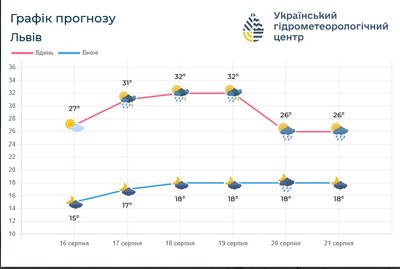 Прогноз погоди на 16-21 серпня на Львівщині