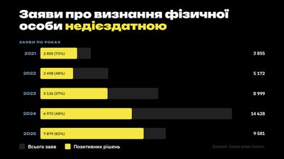 Відстрочка через опікунство: як мобілізація вплинула на кількість недієздатних в Україні