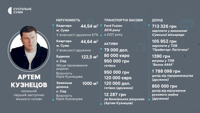 Понад 1 млн грн зарплати: що у деклараціях керівництва Сумської міськради Понад 1 млн грн зарплати: що у деклараціях керівництва Сумської міськради