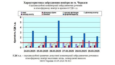 Характеристика забруднення повітря у Черкасах Характеристика забруднення повітря у Черкасах