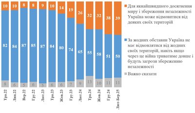 Графік 1. З яким з цих тверджень щодо можливих компромісів для досягнення миру з Росією Ви згодні в більшій мірі Графік 1. З яким з цих тверджень щодо можливих компромісів для досягнення миру з Росією Ви згодні в більшій мірі