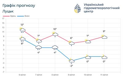 Тижневий прогноз погоди Тижневий прогноз погоди