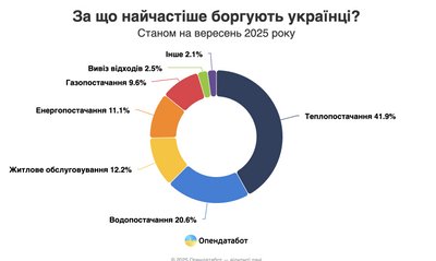 Борги за комунальні Борги за комунальні