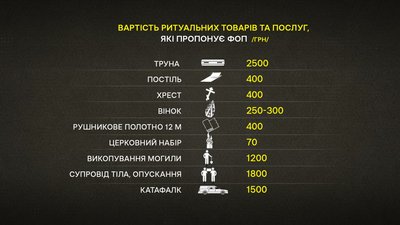 Скільки коштує поховання померлого у Полтаві Скільки коштує поховання померлого у Полтаві
