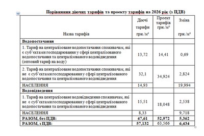 орівняння діючих тарифів на воду у Чернівцях та проєкту на 2026 рік із обґрунтування водоканалу щодо коригування тарифу орівняння діючих тарифів на воду у Чернівцях та проєкту на 2026 рік із обґрунтування водоканалу щодо коригування тарифу