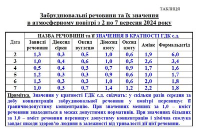 Забруднення повітря Забруднення повітря