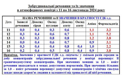 Поменшало формальдегіду: синоптик розповів, чим забруднене повітря в Черкасах Поменшало формальдегіду: синоптик розповів, чим забруднене повітря в Черкасах