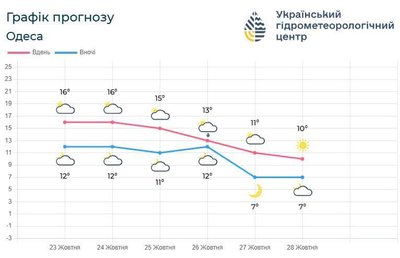 На Одещині прогнозують похолодання: якою буде погода до 28 жовтня На Одещині прогнозують похолодання: якою буде погода до 28 жовтня