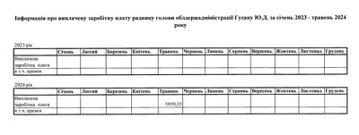 Зарплати та премії радників голови Житомирської ОВА Віталія Бунечка Зарплати та премії радників голови Житомирської ОВА Віталія Бунечка