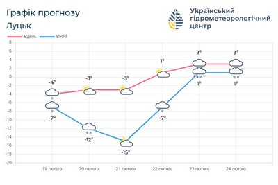 Якою буде погода на вихідні у Волинській області Якою буде погода на вихідні у Волинській області