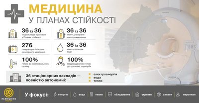Інфографіка щодо підготовки лікарень до зими Інфографіка щодо підготовки лікарень до зими