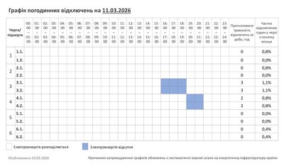 Графік погодинних відключень світла на Хмельниччині 11 березня
