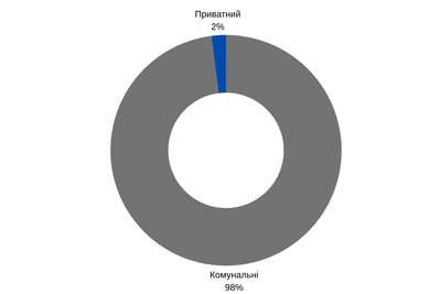 Армія РФ пошкодила понад 50 культурних об'єктів у Житомирській області Армія РФ пошкодила понад 50 культурних об'єктів у Житомирській області