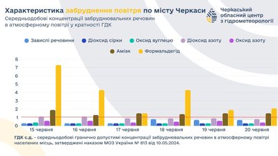 повітря повітря
