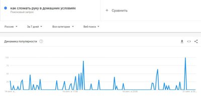 Google тренди у Росії Google тренди у Росії