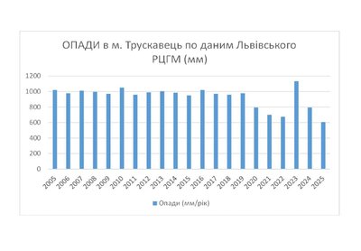 У Трускавці повністю вивели з експлуатації питне водосховище: у чому причина
