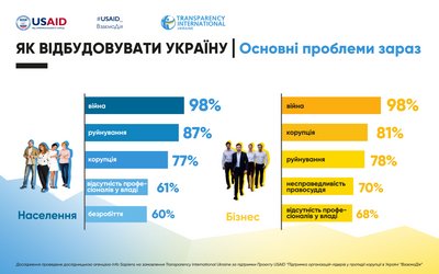Основні проблеми України, на думку українців та бізнесу Основні проблеми України, на думку українців та бізнесу