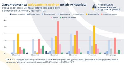 У Чернівцях в період з 27 жовтня зріс рівень формальдегіду та інших речовин в повітрі У Чернівцях в період з 27 жовтня зріс рівень формальдегіду та інших речовин в повітрі