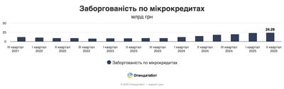 Українці почали частіше брати мікрокредити — Опендатабот Українці почали частіше брати мікрокредити — Опендатабот