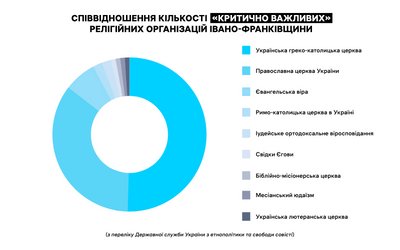 бронювання, священники, мобілізація, діаграма, статистика, Івано-Франківська область, УГКЦ, ПЦУ, Євангельська віра, Римо-католицька церква, євреї, іудейська віра, юдаїзм, Українська лютеранська церква бронювання, священники, мобілізація, діаграма, статистика, Івано-Франківська область, УГКЦ, ПЦУ, Євангельська віра, Римо-католицька церква, євреї, іудейська віра, юдаїзм, Українська лютеранська церква