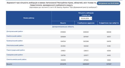 Дніпропетровщина — серед областей із найбільшою кількістю виборців: як війна та переміщення населення змінюють виборчу Дніпропетровщина — серед областей із найбільшою кількістю виборців: як війна та переміщення населення змінюють виборчу
