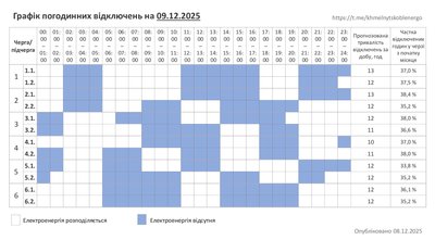 Графік погодинних відключень на 9 грудня 2025 року на Хмельниччині